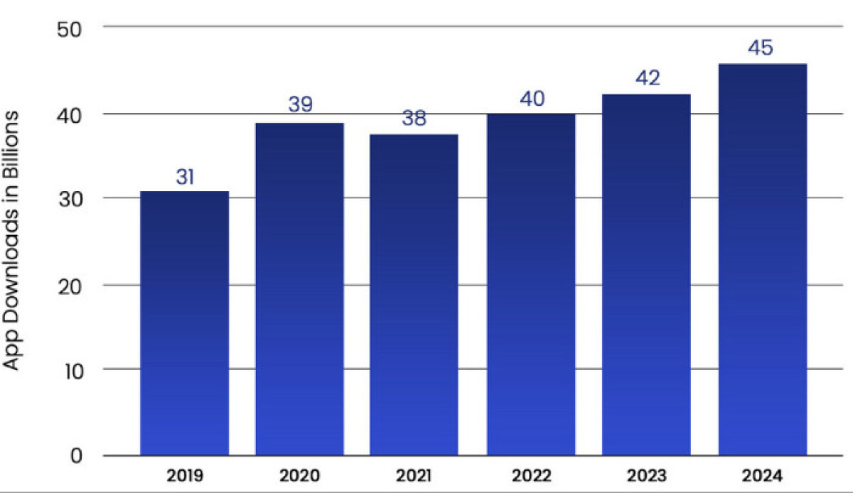 Staafdiagram met het aantal totale downloads in de App Store tussen 2019 en 2024