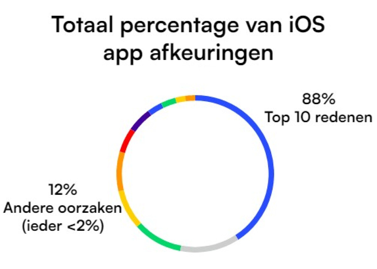 Cirkeldiagram over de statistieken van iOS app afkeuringen